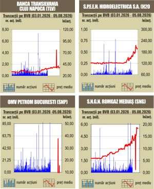 Scăderi pe linie pentru indici